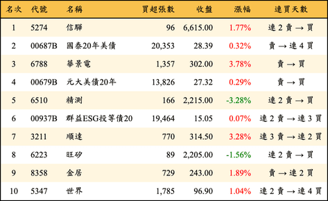 上櫃：三大法人當日買超金額排行榜
