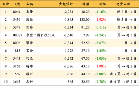 上櫃：外資當日賣超張數排行榜