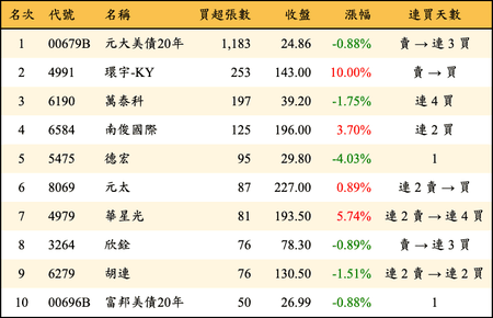 上櫃：券商當日買超張數排行榜