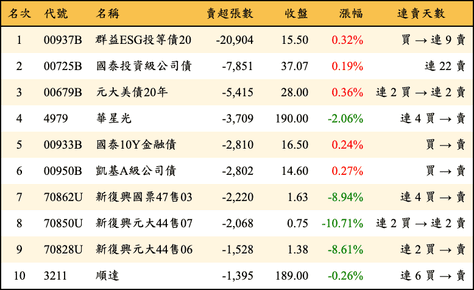 上櫃：三大法人當日賣超張數排行榜