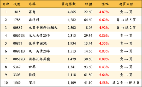 上櫃：外資當日買超張數排行榜