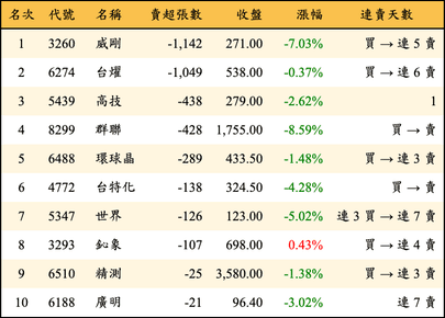 上櫃：投信當日賣超張數排行榜