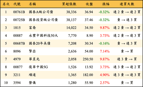 上櫃：外資當日買超張數排行榜