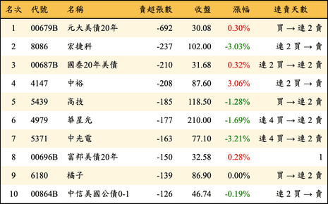 上櫃：券商當日賣超張數排行榜