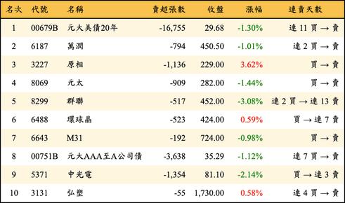 上櫃：外資當日賣超金額排行榜