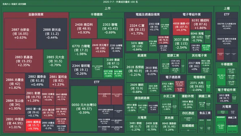 2025-7-7：外資成交量、買賣超與漲跌幅