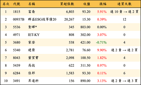 上櫃：外資當日買超金額排行榜