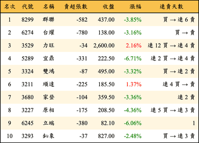上櫃：投信當日賣超金額排行榜