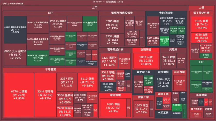 2025-10-7：成交量與漲跌幅