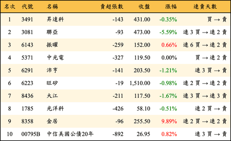 上櫃：券商當日賣超金額排行榜