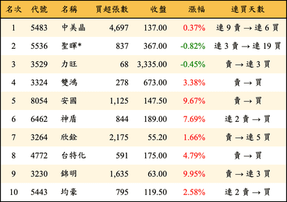 上櫃：外資當日買超金額排行榜