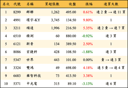 上櫃：投信當日買超金額排行榜