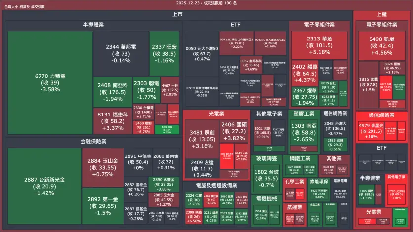 2025-12-23：成交量與漲跌幅