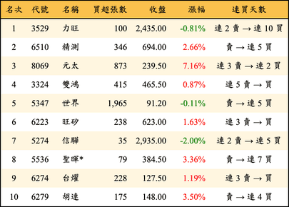 上櫃：投信當日買超金額排行榜
