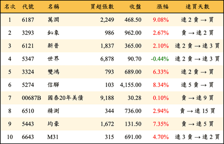 上櫃：外資當日買超金額排行榜