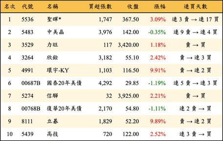 上櫃：外資當日買超金額排行榜