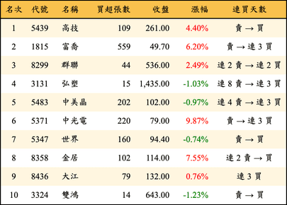 上櫃：券商當日買超金額排行榜