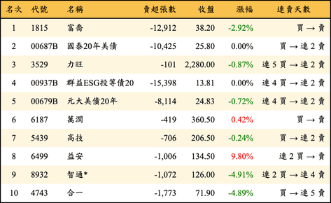 上櫃：三大法人當日賣超金額排行榜