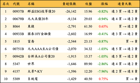 上櫃：外資當日賣超張數排行榜