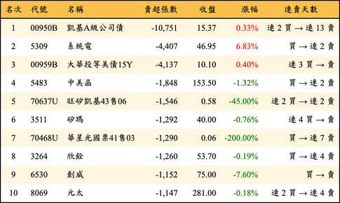 上櫃：三大法人當日賣超張數排行榜