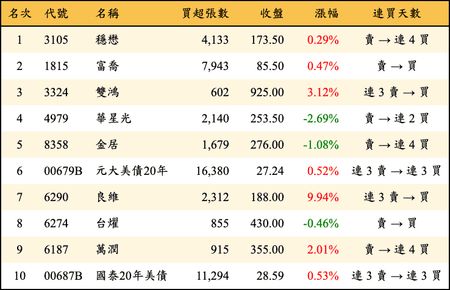 上櫃：外資當日買超金額排行榜