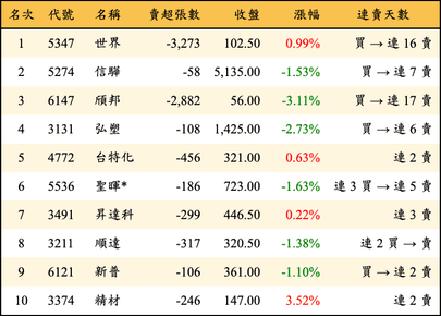 上櫃：投信當日賣超金額排行榜