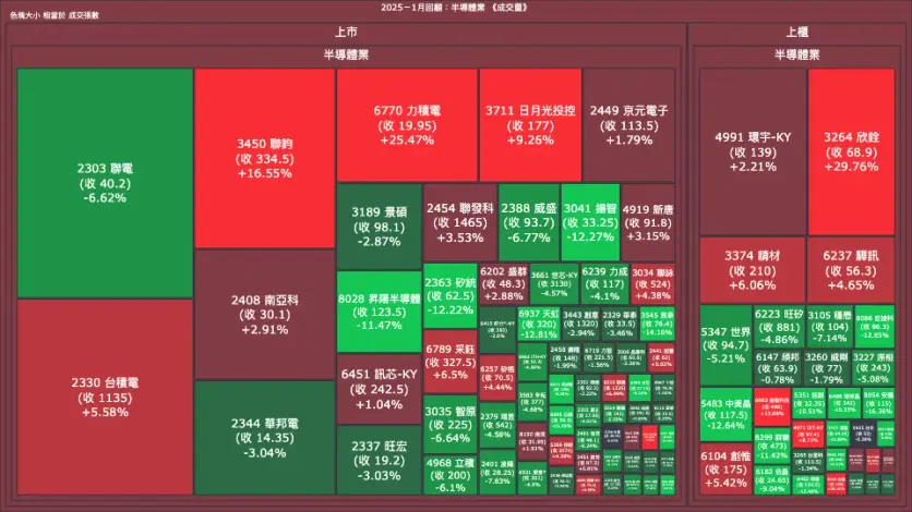 2025－1月回顧：半導體業成交量、漲跌幅與買賣超