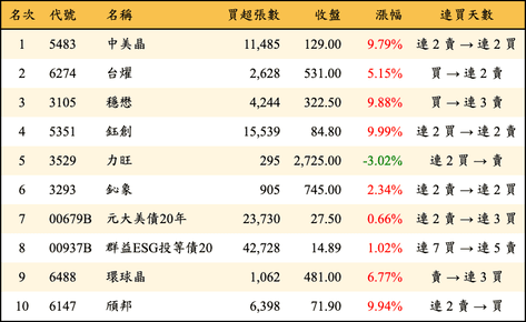 上櫃：三大法人當日買超金額排行榜