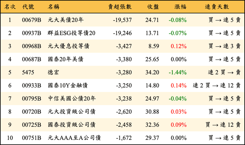 上櫃：三大法人當日賣超張數排行榜