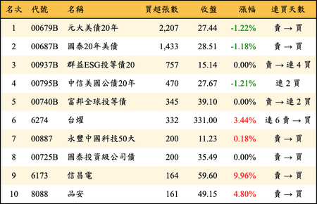 上櫃：券商當日買超張數排行榜