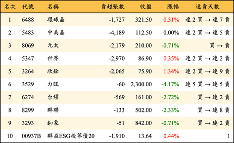 上櫃：投信當日賣超金額排行榜