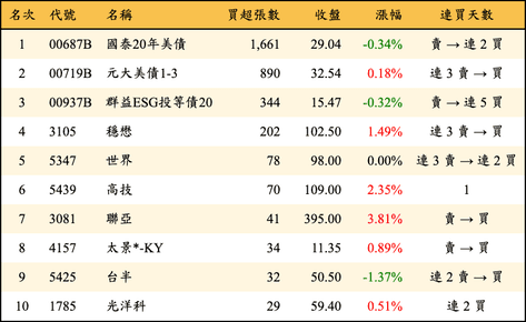 上櫃：券商當日買超張數排行榜