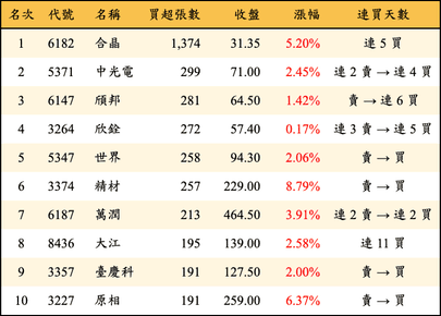 上櫃：投信當日買超張數排行榜