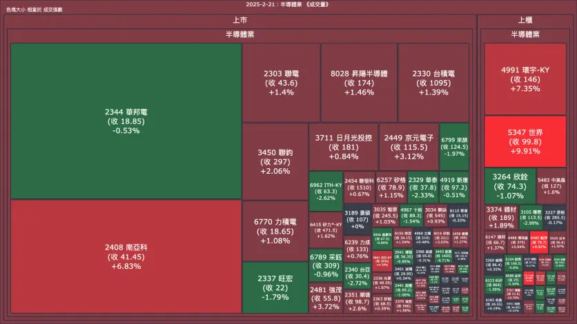 2025-2-21：半導體業成交量、漲跌幅與買賣超