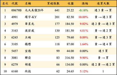 上櫃：券商當日買超張數排行榜