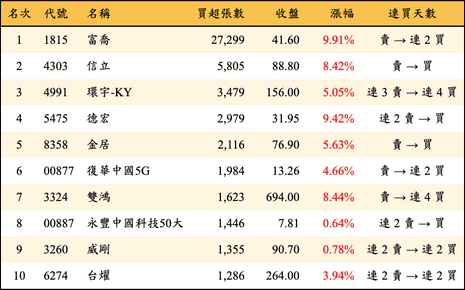 上櫃：三大法人當日買超張數排行榜