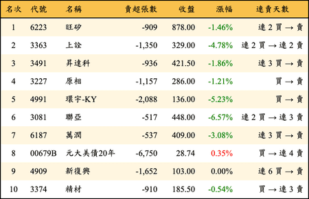 上櫃：三大法人當日賣超金額排行榜