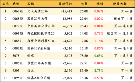 上櫃：三大法人當日賣超張數排行榜