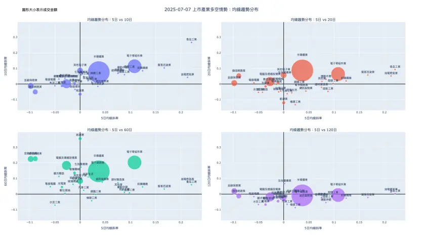 2025-07-07：均線趨勢分布