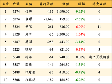 上櫃：投信當日賣超金額排行榜