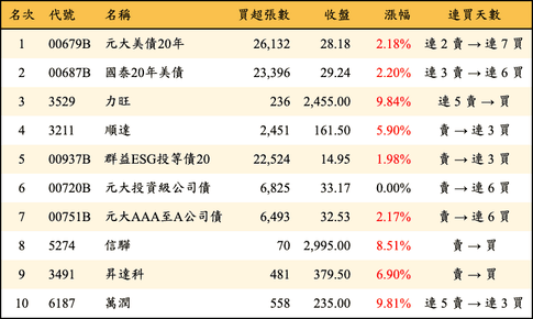 上櫃：三大法人當日買超金額排行榜