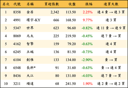 上櫃：投信當日買超張數排行榜