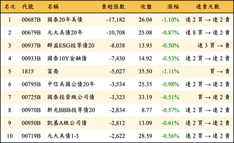 上櫃：三大法人當日賣超張數排行榜