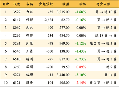 上櫃：投信當日賣超金額排行榜