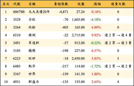上櫃：券商當日賣超金額排行榜