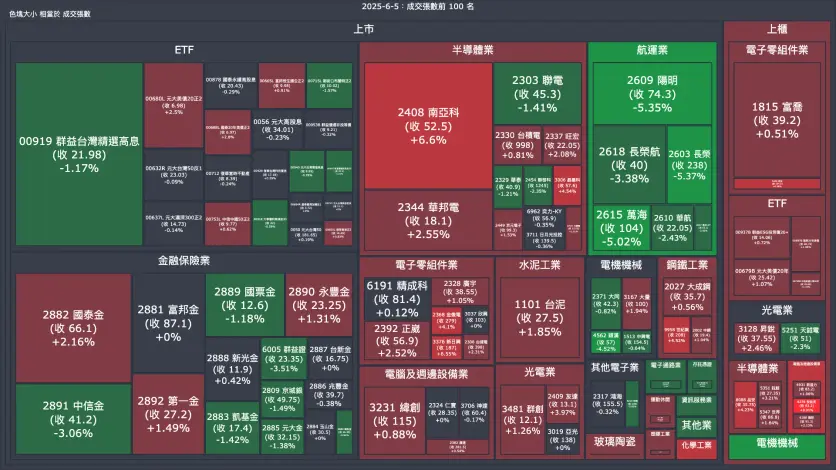 2025-6-5：成交量與漲跌幅