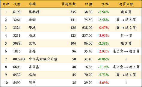 上櫃：券商當日買超張數排行榜