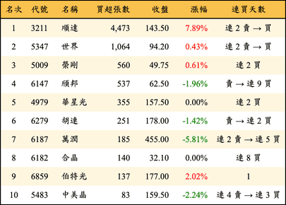 上櫃：投信當日買超張數排行榜