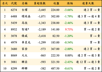 上櫃：三大法人當日賣超金額排行榜