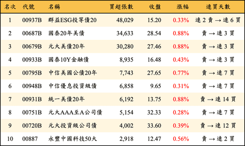 上櫃：三大法人當日買超張數排行榜